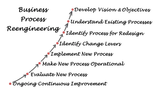 Business Process Reengineering (BPR)
