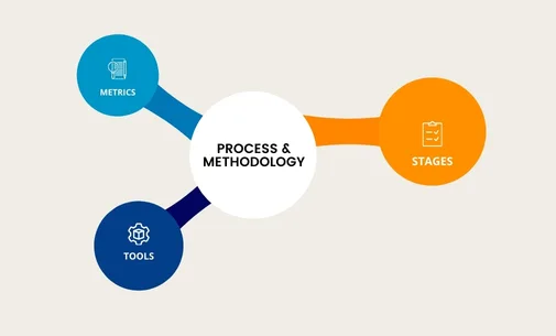 Processes and Methodologies of QA Management