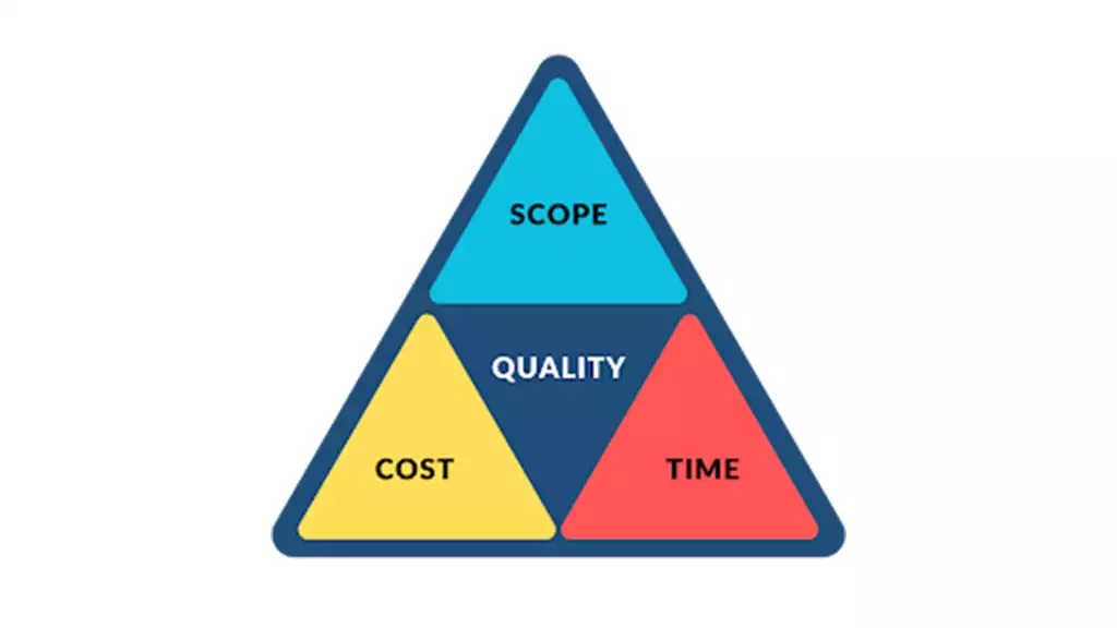 Project Management Triangle Iron Triangle