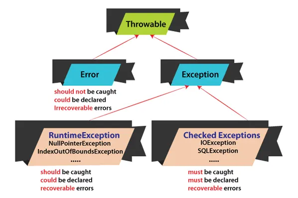 Categories of Exceptions