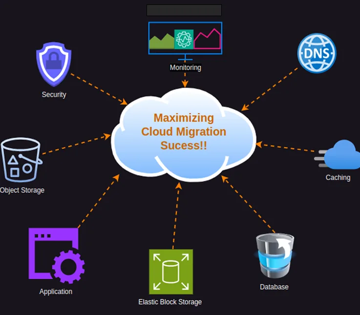 Cloud Migration Success Article Banner