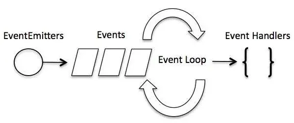 Event Driven System