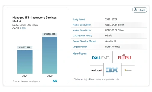 IT Infrastructure Management Market Size & Growth