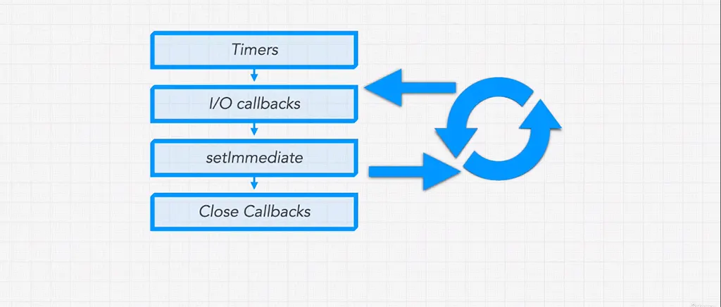 Phases of Cakkback Queue