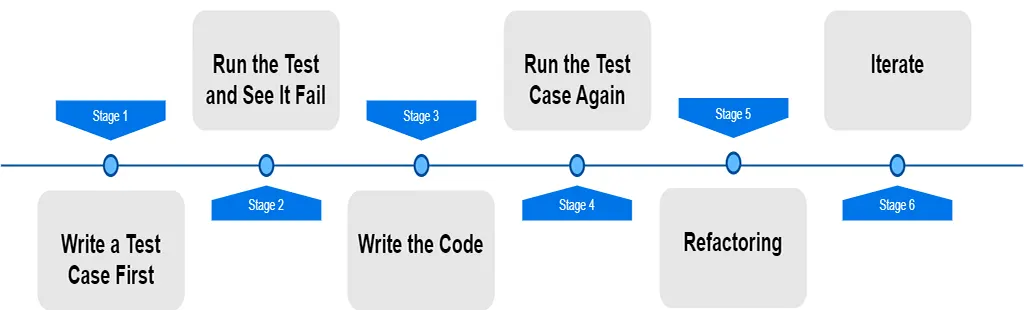 Steps of Test-Driven Development