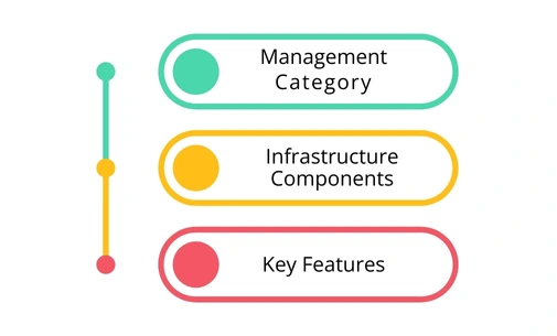Types and Components of IT Infrastructure Management