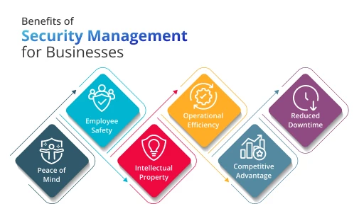 Benefits of Security Management for Businesses