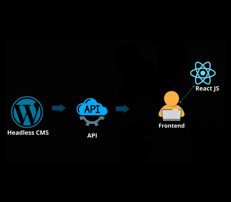 Headless WordPress Site with React and REST API Banner