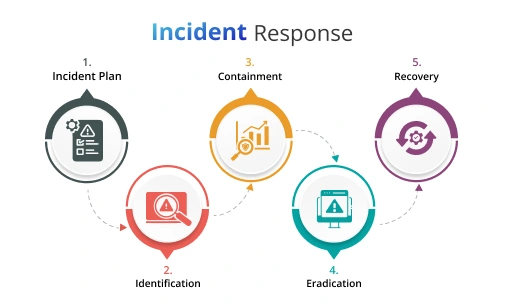 Incident Response