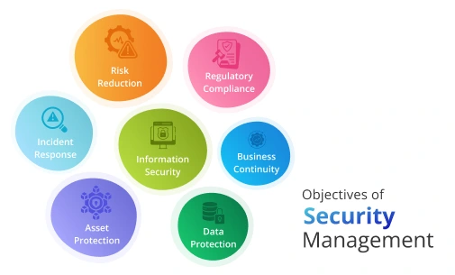 Objectives of Security Management