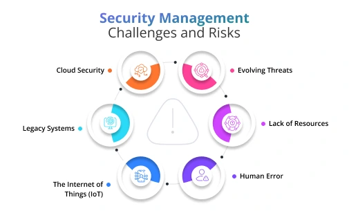 Security Management Challenges and Risks