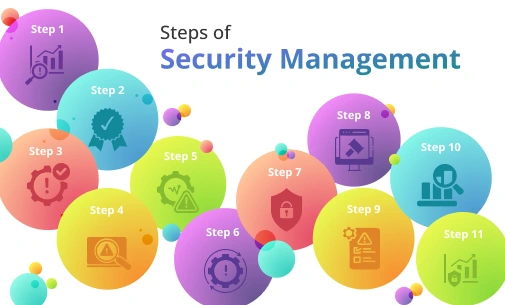 Steps of Security Management