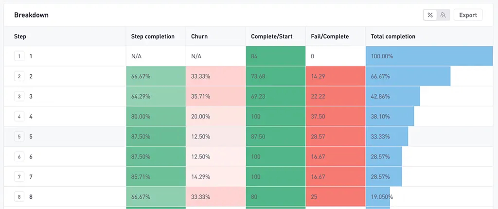 Churn at Level 2 - Rescue Puzzle  by Riseup Labs