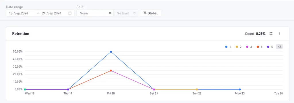 Initial Retention Rates