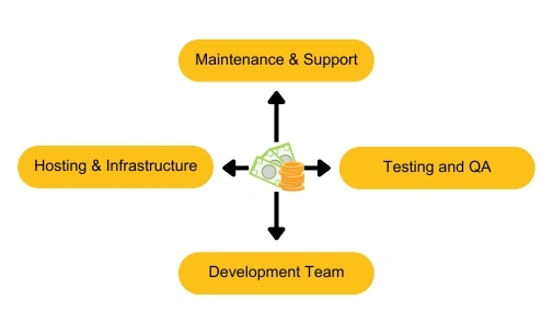 Cost Considerations for PWA Development