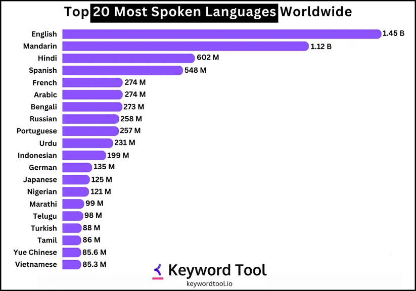 Most Spoken Language Worldwide