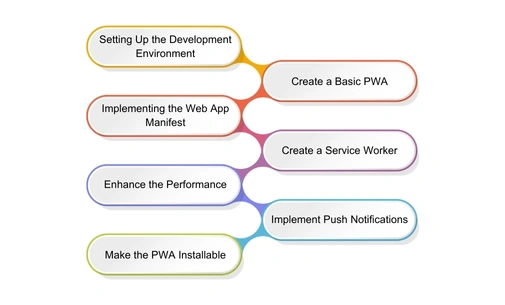 Step-by-Step Guide to Developing a PWA