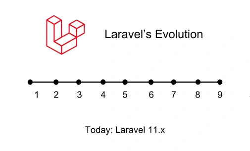 The Evolution of Laravel